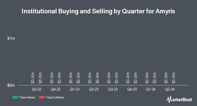 Institutional Ownership by Amyris Quarter (NASDAQ: AMRS)