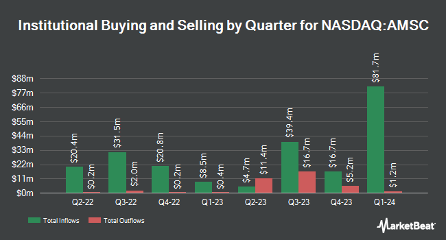 Institutional Ownership by Quarter for American Superconductor (NASDAQ:AMSC)