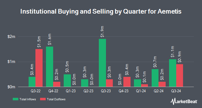 Institutional Ownership by Quarter for Aemetis (NASDAQ:AMTX)