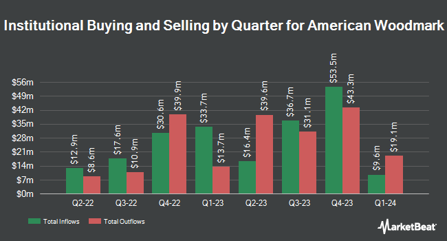 Institutional Ownership by Quarter for American Woodmark (NASDAQ:AMWD)
