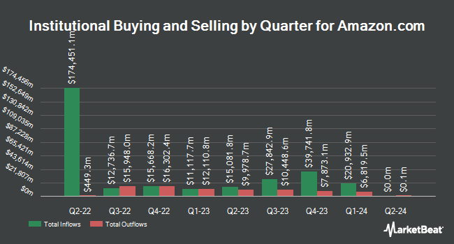 Institutional Shares by Quarter for Amazon.com (NASDAQ:AMZN)