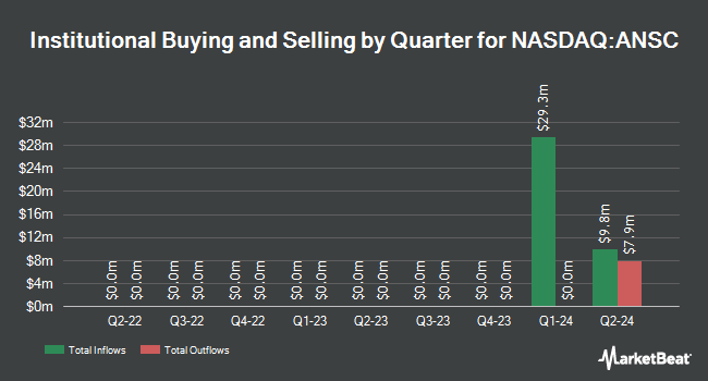 Institutional Ownership by Quarter for Agriculture & Natural Solutions Acquisition (NASDAQ:ANSC)