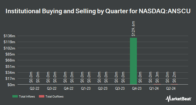 Institutional Ownership by Quarter for Agriculture & Natural Solutions Acquisition (NASDAQ:ANSCU)