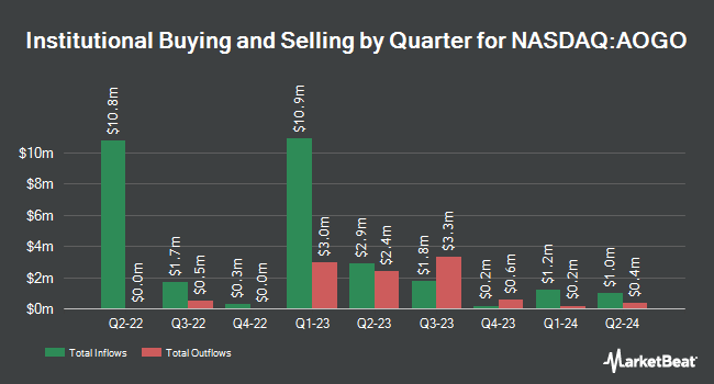 Institutional Ownership by Quarter for Arogo Capital Acquisition (NASDAQ:AOGO)