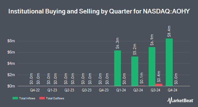 Institutional Ownership by Quarter for Angel Oak High Yield Opportunities ETF (NASDAQ:AOHY)