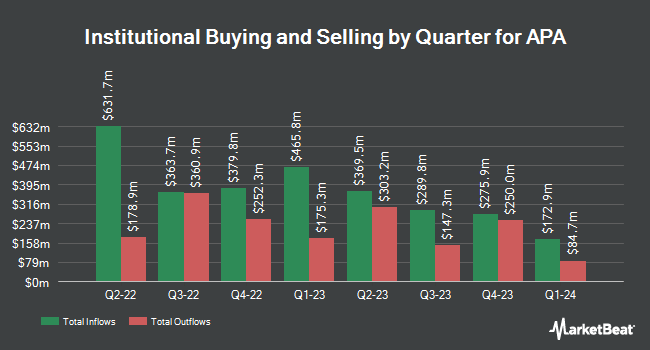 Institutional Ownership by Quarter for APA (NASDAQ:APA)