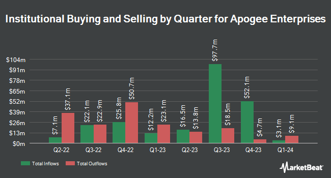 Institutional Ownership by Quarter for Apogee Enterprises (NASDAQ:APOG)