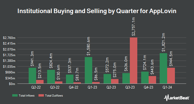 Institutional Ownership by Quarter for AppLovin (NASDAQ:APP)