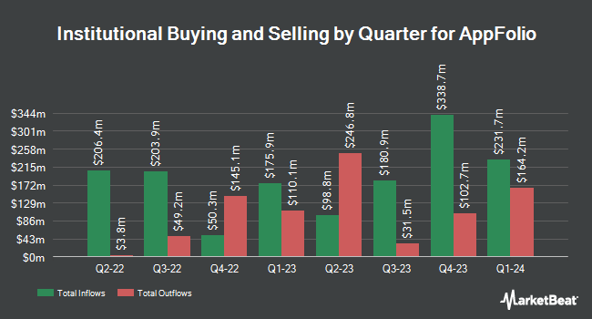 Institutional Ownership by Quarter for AppFolio (NASDAQ:APPF)