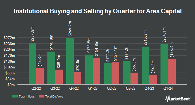 Institutional Ownership by Quarter for Ares Capital (NASDAQ:ARCC)