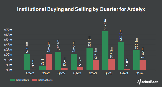 Institutional Ownership by Quarter for Ardelyx (NASDAQ:ARDX)