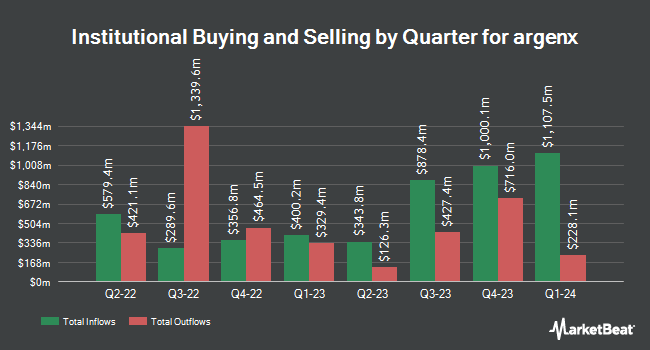 Institutional Ownership by Quarter for argenx (NASDAQ:ARGX)