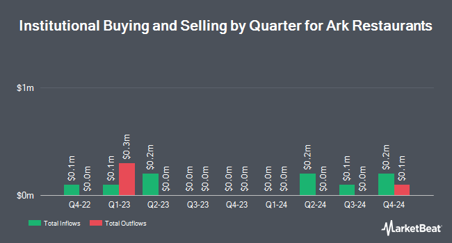 Institutional Ownership by Quarter for Ark Restaurants (NASDAQ:ARKR)