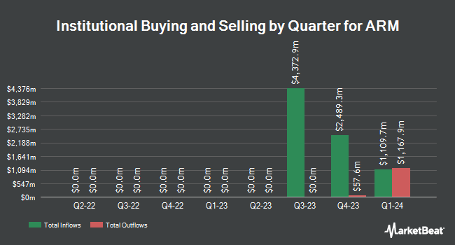 Institutional Ownership by Quarter for ARM (NASDAQ:ARM)