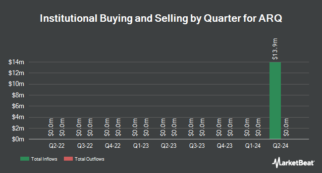 Institutional Ownership by Quarter for ARQ (NASDAQ:ARQ)