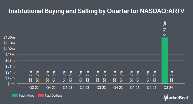 Institutional Ownership by Quarter for Artiva Biotherapeutics (NASDAQ:ARTV)