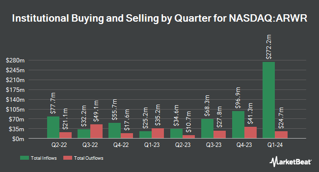 Institutional Ownership by Quarter for Arrowhead Pharmaceuticals (NASDAQ:ARWR)