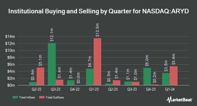 Institutional Ownership by Quarter for ARYA Sciences Acquisition Corp IV (NASDAQ:ARYD)