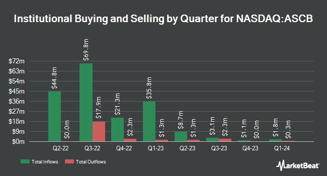 Institutional Ownership by Quarter for A SPAC II Acquisition (NASDAQ:ASCB)