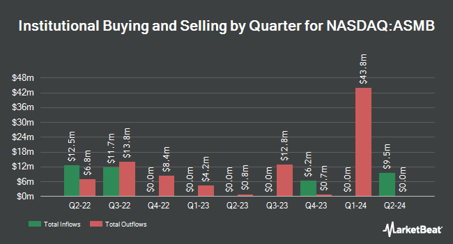 Institutional Ownership by Quarter for Assembly Biosciences (NASDAQ:ASMB)