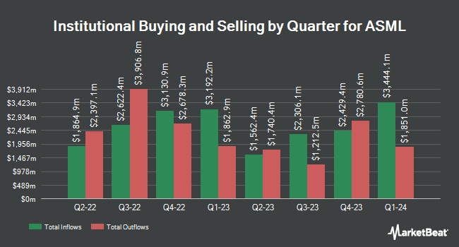 Institutional Ownership by Quarter for ASML (NASDAQ:ASML)