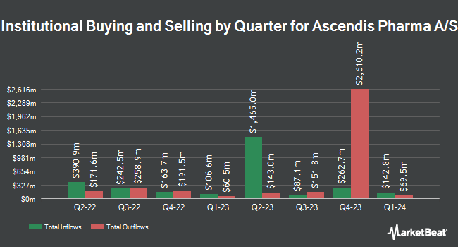 Institutional Ownership by Quarter for Ascendis Pharma A/S (NASDAQ:ASND)