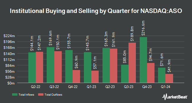 Institutional Ownership by Quarter for Academy Sports and Outdoors (NASDAQ:ASO)
