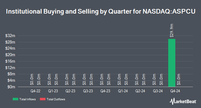 Institutional Ownership by Quarter for A SPAC III Acquisition (NASDAQ:ASPCU)