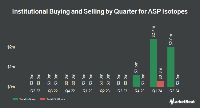 Institutional Ownership by Quarter for ASP Isotopes (NASDAQ:ASPI)