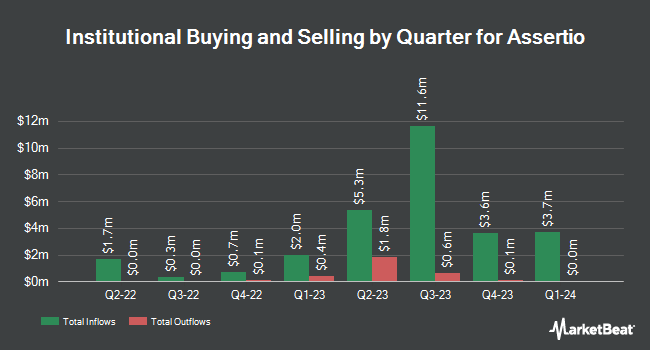 Institutional Ownership by Quarter for Assertio (NASDAQ:ASRT)