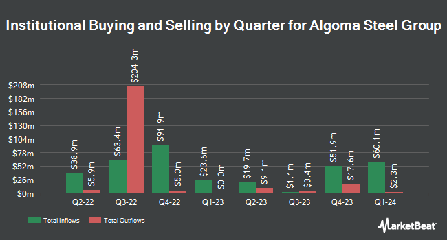 Institutional Ownership by Quarter for Algoma Steel Group (NASDAQ:ASTL)