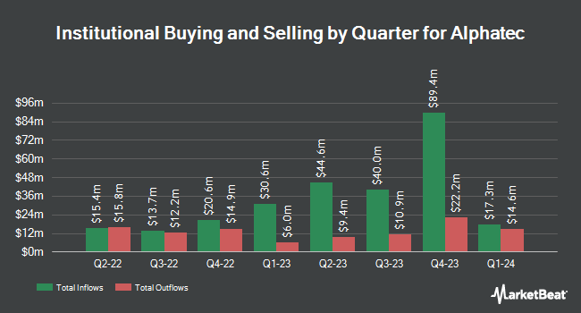 Institutional Ownership by Quarter for Alphatec (NASDAQ:ATEC)