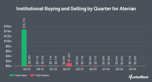 Institutional Ownership by Quarter for Aterian (NASDAQ:ATER)