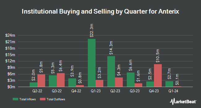 Institutional Ownership by Quarter for Anterix (NASDAQ:ATEX)