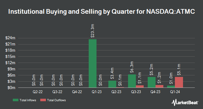 Institutional Ownership by Quarter for AlphaTime Acquisition (NASDAQ:ATMC)