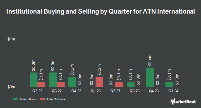Institutional Ownership by Quarter for ATN International (NASDAQ:ATNI)