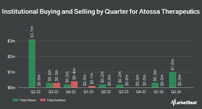 Institutional Ownership by Quarter for Atossa Therapeutics (NASDAQ:ATOS)