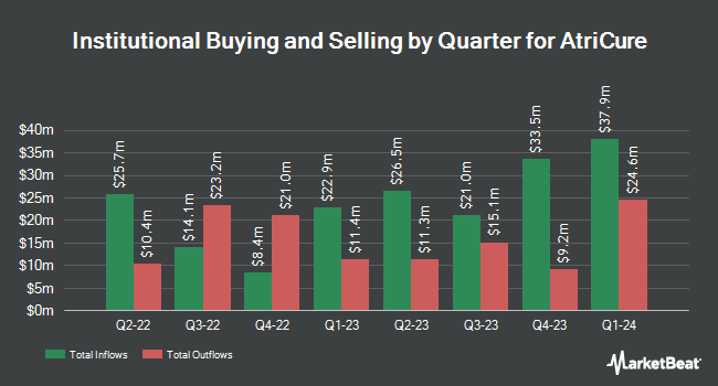 Institutional Ownership by Quarter for AtriCure (NASDAQ:ATRC)