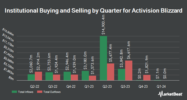 Propriété institutionnelle par trimestre pour Activision Blizzard (NASDAQ:ATVI)
