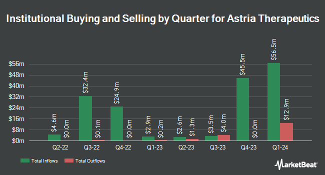 Institutional Ownership by Quarter for Astria Therapeutics (NASDAQ:ATXS)