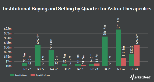 Institutional Ownership by Quarter for Astria Therapeutics (NASDAQ:ATXS)