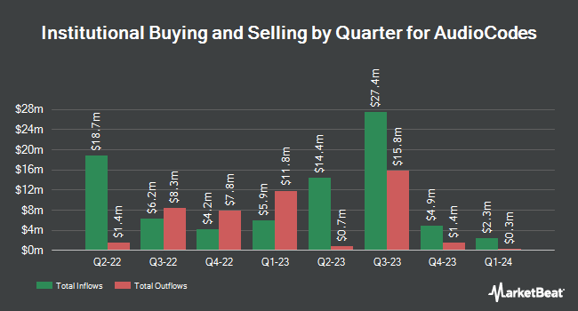 Institutional Ownership by Quarter for AudioCodes (NASDAQ:AUDC)