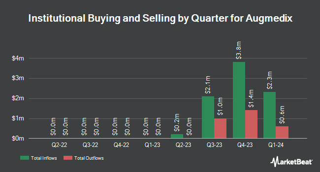 Institutional Ownership by Quarter for Augmedix (NASDAQ:AUGX)