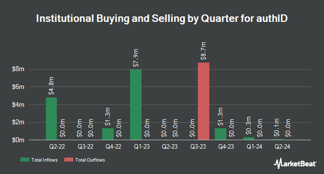 Institutional Ownership by Quarter for authID (NASDAQ:AUID)