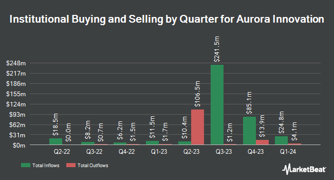 Institutional Ownership by Quarter for Aurora Innovation (NASDAQ:AUR)