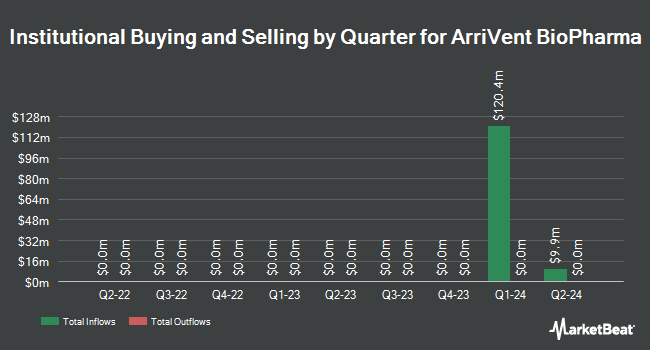 Institutional Ownership by Quarter for ArriVent BioPharma (NASDAQ:AVBP)