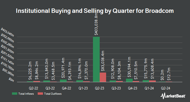Institutional Ownership by Quarter for Broadcom (NASDAQ:AVGO)