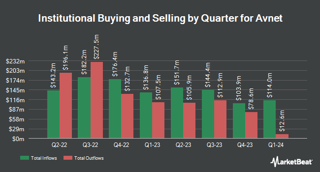 Institutional Ownership by Quarter for Avnet (NASDAQ:AVT)