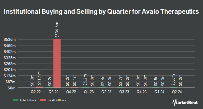 Institutional Ownership by Quarter for Avalo Therapeutics (NASDAQ:AVTX)