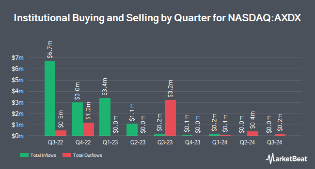 Institutional Ownership by Quarter for Accelerate Diagnostics (NASDAQ:AXDX)